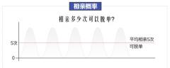 平均相亲5次遇见爱情，男士相亲必读的相亲攻略