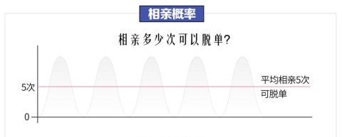 平均相亲5次遇见爱情，男士相亲必读的相亲攻略第1张